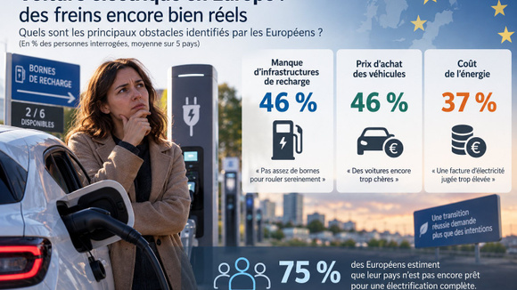 Les trois principaux freins cités sont cohérents d’un pays à l’autre. Le manque d’infrastructures de recharge et le prix des voitures électriques recueillent chacun 46% des réponses. Le coût de l’énergie arrive ensuite, avec 37%. © IA